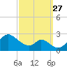 Havre de Grace tide chart for Monday, September 27, 2021