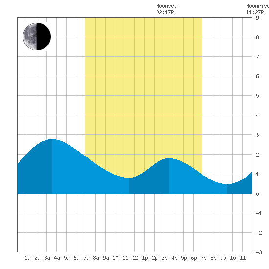 Havre de Grace tide chart for Tuesday, September 28, 2021