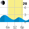 Havre de Grace tide chart for Tuesday, September 28, 2021