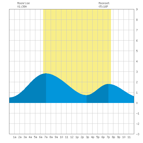 Havre de Grace tide chart for Thursday, September 2, 2021
