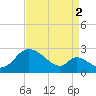 Havre de Grace tide chart for Thursday, September 2, 2021