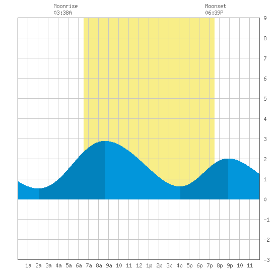 Havre de Grace tide chart for Saturday, September 4, 2021