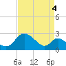 Havre de Grace tide chart for Saturday, September 4, 2021