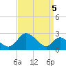 Havre de Grace tide chart for Sunday, September 5, 2021
