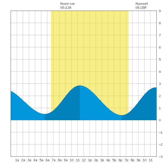 Havre de Grace tide chart for Wednesday, September 8, 2021