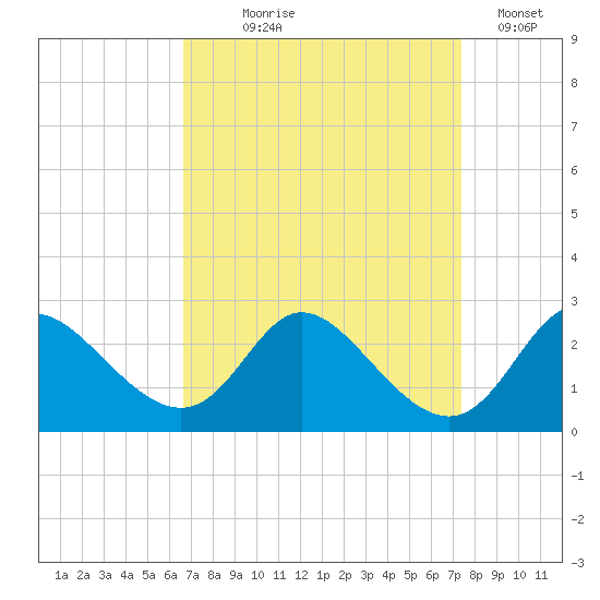 Havre de Grace tide chart for Thursday, September 9, 2021