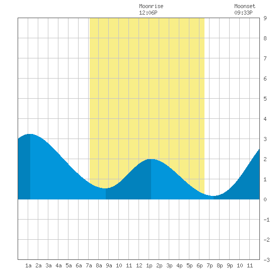 Havre de Grace tide chart for Sunday, October 10, 2021