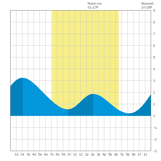 Havre de Grace tide chart for Monday, October 11, 2021