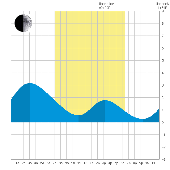 Havre de Grace tide chart for Tuesday, October 12, 2021