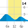 Havre de Grace tide chart for Thursday, October 14, 2021