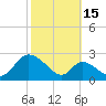 Havre de Grace tide chart for Friday, October 15, 2021