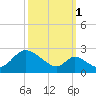 Havre de Grace tide chart for Friday, October 1, 2021