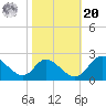 Havre de Grace tide chart for Wednesday, October 20, 2021