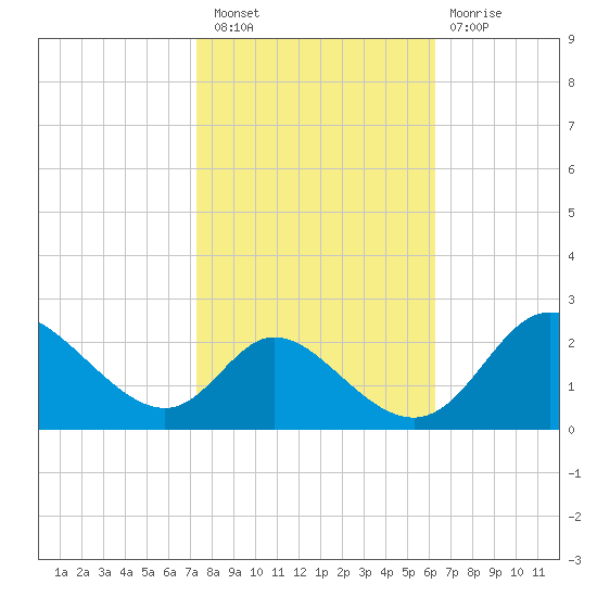 Havre de Grace tide chart for Thursday, October 21, 2021