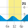 Havre de Grace tide chart for Thursday, October 21, 2021