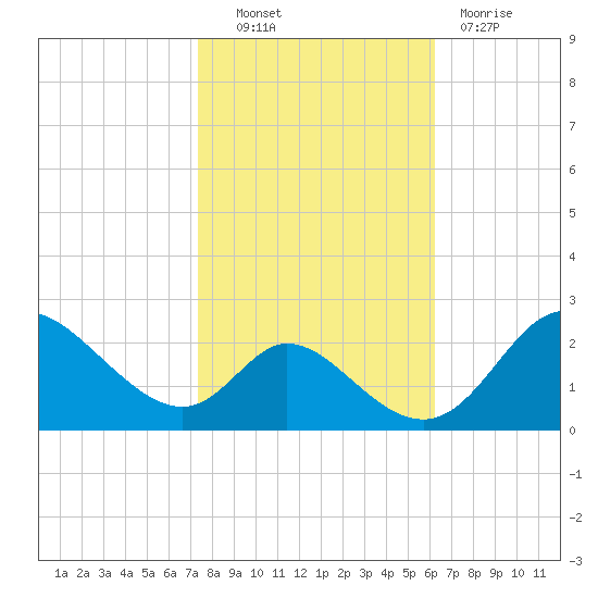 Havre de Grace tide chart for Friday, October 22, 2021