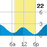 Havre de Grace tide chart for Friday, October 22, 2021
