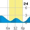 Havre de Grace tide chart for Sunday, October 24, 2021