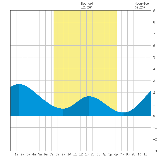 Havre de Grace tide chart for Monday, October 25, 2021