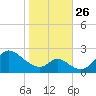 Havre de Grace tide chart for Tuesday, October 26, 2021