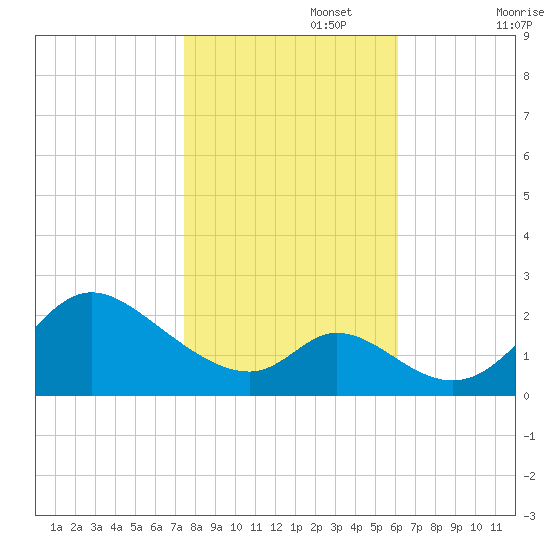 Havre de Grace tide chart for Wednesday, October 27, 2021