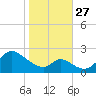 Havre de Grace tide chart for Wednesday, October 27, 2021