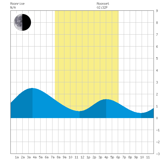 Havre de Grace tide chart for Thursday, October 28, 2021