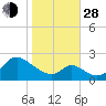 Havre de Grace tide chart for Thursday, October 28, 2021