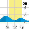 Havre de Grace tide chart for Friday, October 29, 2021
