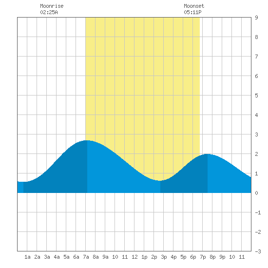 Havre de Grace tide chart for Saturday, October 2, 2021