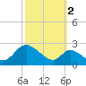 Havre de Grace tide chart for Saturday, October 2, 2021