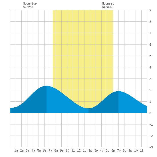 Havre de Grace tide chart for Sunday, October 31, 2021