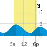Havre de Grace tide chart for Sunday, October 3, 2021