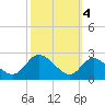 Havre de Grace tide chart for Monday, October 4, 2021