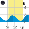 Havre de Grace tide chart for Wednesday, October 6, 2021