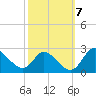 Havre de Grace tide chart for Thursday, October 7, 2021