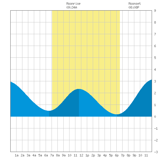 Havre de Grace tide chart for Friday, October 8, 2021