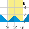 Havre de Grace tide chart for Friday, October 8, 2021