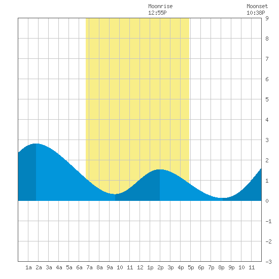 Havre de Grace tide chart for Wednesday, November 10, 2021