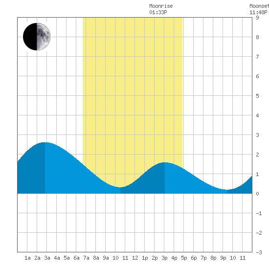 Havre de Grace tide chart for Thursday, November 11, 2021