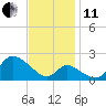 Havre de Grace tide chart for Thursday, November 11, 2021