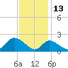 Havre de Grace tide chart for Saturday, November 13, 2021