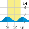 Havre de Grace tide chart for Sunday, November 14, 2021
