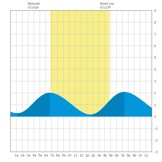Havre de Grace tide chart for Monday, November 15, 2021