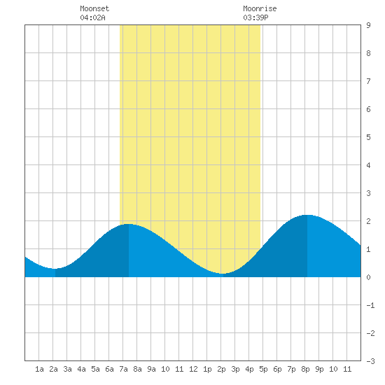 Havre de Grace tide chart for Tuesday, November 16, 2021