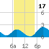Havre de Grace tide chart for Wednesday, November 17, 2021