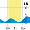 Havre de Grace tide chart for Thursday, November 18, 2021