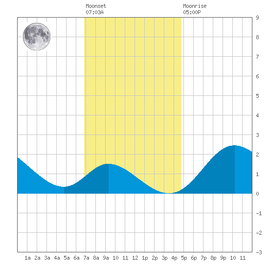 Havre de Grace tide chart for Friday, November 19, 2021