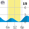 Havre de Grace tide chart for Friday, November 19, 2021