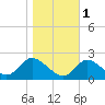 Havre de Grace tide chart for Monday, November 1, 2021